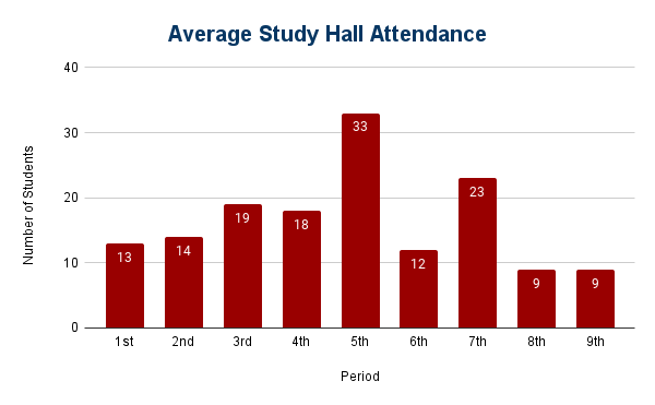 Bar Graph - Average students per study hall period