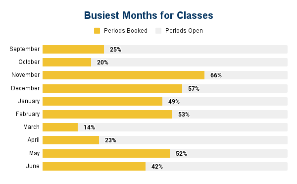 Bar Graph - Busiest Months for Classes