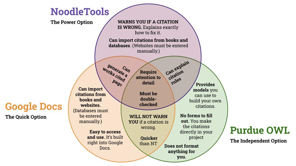 Citation Tool Comparison Venn Diagram: First circle - NoodleTools - The Power Option. Warns you if a citation is wrong. Explains exactly how to fix it. Can import citations from books and databases. (Websites must be entered manually.) Circle two - Google Docs - the quick option. Can import citations from books and websites (databases must be entered manually.) Easy to access and use. It's built right into Google Docs. Circle three - Purdue OWL - the independent option. Provides models you can use to build your own citations. No forms to fill out. You make the citations directly in your project. Does not format anything for you. NoodleTools and Google Docs overlap: Can generate a works cited page. NoodleTools and Purdue OWL overlap: Can explain citation rules. Google Docs and Purdue OWL overlap: Will not warn you if a citation is wrong. Quicker than NoodleTools. All three overlap: Require attention to detail, must be double-checked.