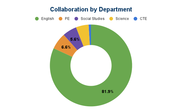 Collaboration by Department: English - 81.9%; PE - 6.5%; Social Studies:5.6%; Science; CTE
