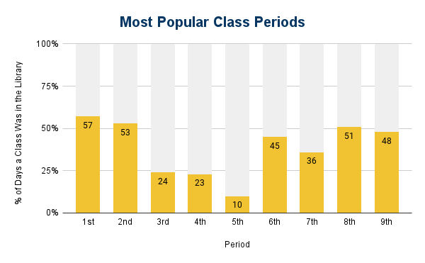 Bar Graph - Most Popular Class Periods
